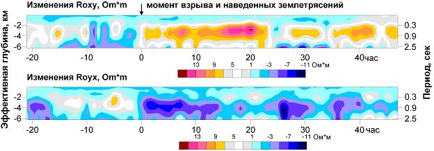 Рис.2. Временные ряды вариация кажущего сопративления